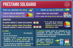 Cuáles son los beneficios del préstamo solidario clase media 2021 en Chile